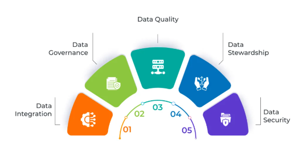 Laboratory systems integrated with MDM and governance solutions